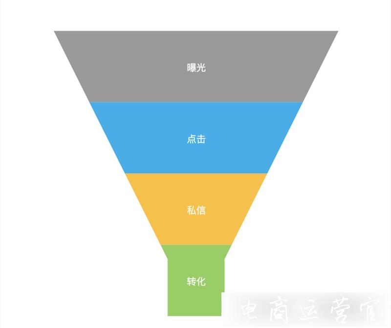 如何理解小紅書廣告優(yōu)化?小紅書效果廣告的投放思維邏輯